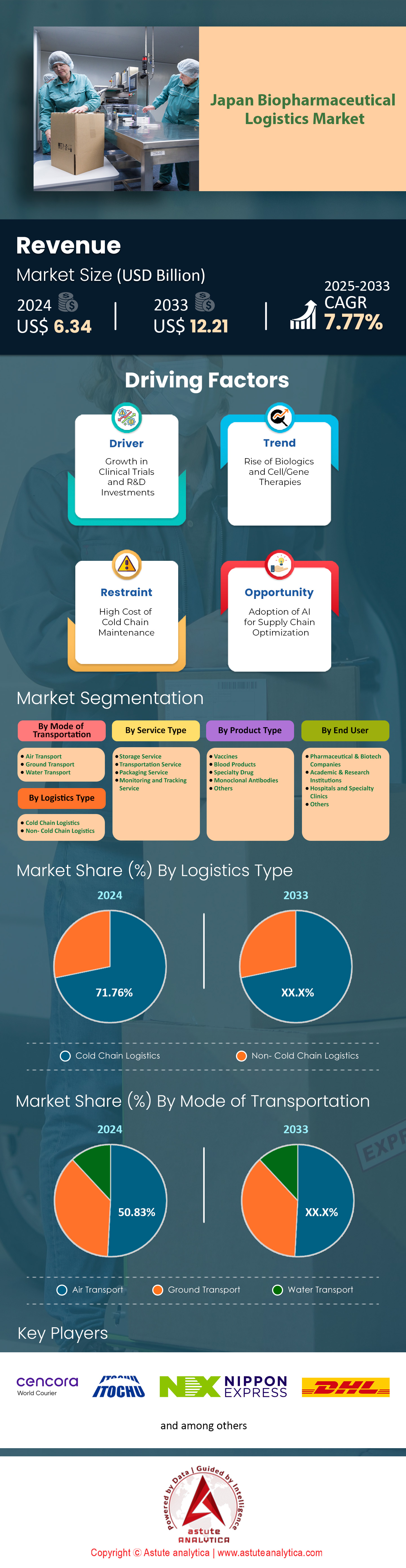Marché de la logistique biopharmaceutique au Japon